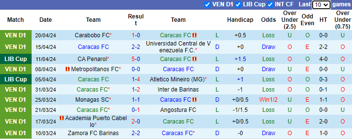 Nhận định, soi kèo Caracas FC vs Rosario Central, 5h00 ngày 24/4: Điểm số đầu tiên - Ảnh 1