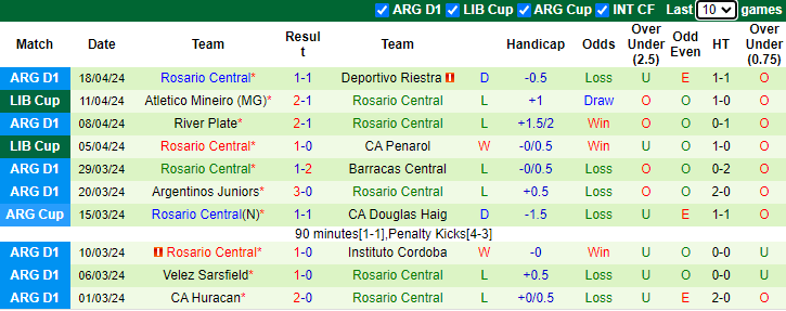 Nhận định, soi kèo Caracas FC vs Rosario Central, 5h00 ngày 24/4: Điểm số đầu tiên - Ảnh 2