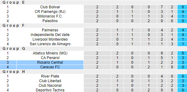 Nhận định, soi kèo Caracas FC vs Rosario Central, 5h00 ngày 24/4: Điểm số đầu tiên - Ảnh 3