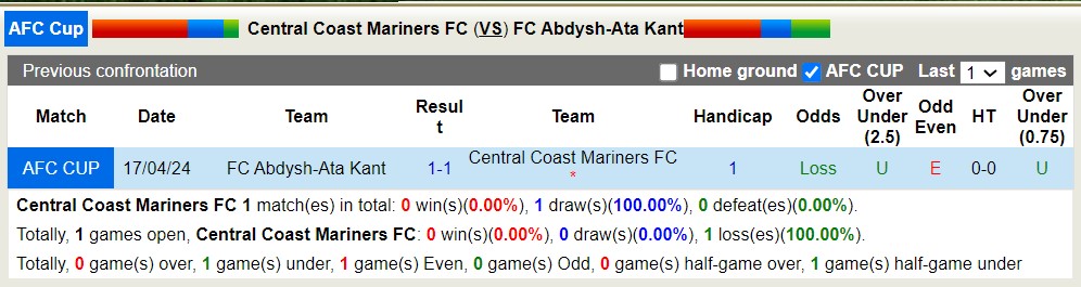 Nhận định, soi kèo Central Coast Mariners FC với FC Abdysh-Ata Kant, 15h00 ngày 24/4: Điểm tựa sân nhà - Ảnh 3