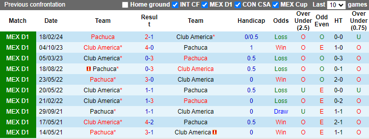 Nhận định, soi kèo Club America vs Pachuca, 9h15 ngày 24/4: Khách tự tin - Ảnh 3