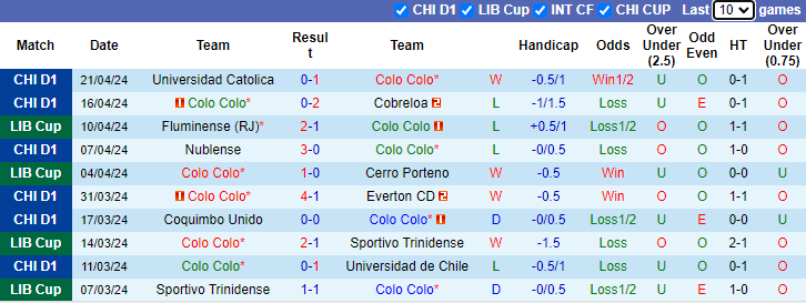 Nhận định, soi kèo Colo Colo vs Alianza Lima, 7h30 ngày 24/4: Khách tự tin - Ảnh 1