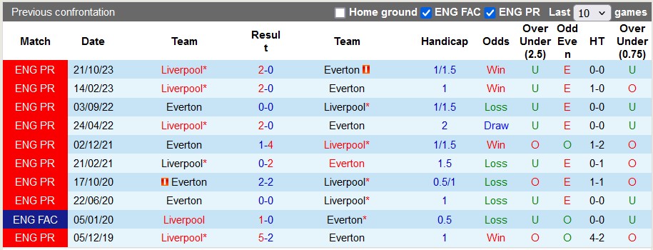 Nhận định, soi kèo Everton với Liverpool, 2h00 ngày 25/4: Sức mạnh của Lữ đoàn đỏ - Ảnh 3