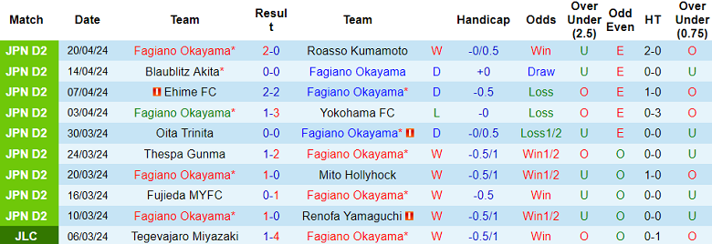 Nhận định, soi kèo Fagiano Okayama với Yokohama FC, 17h00 ngày 24/4: Khách đáng tin - Ảnh 1