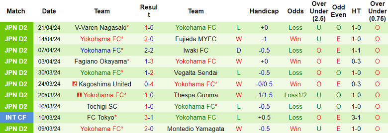 Nhận định, soi kèo Fagiano Okayama với Yokohama FC, 17h00 ngày 24/4: Khách đáng tin - Ảnh 2