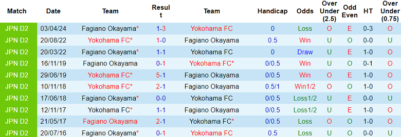 Nhận định, soi kèo Fagiano Okayama với Yokohama FC, 17h00 ngày 24/4: Khách đáng tin - Ảnh 3