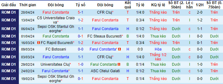 Nhận định, soi kèo Farul Constanta với FC Rapid, 22h59 ngày 24/04: Cuộc chiến top 3 - Ảnh 2