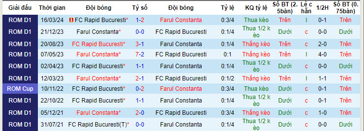 Nhận định, soi kèo Farul Constanta với FC Rapid, 22h59 ngày 24/04: Cuộc chiến top 3 - Ảnh 4