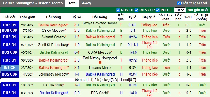Nhận định, soi kèo Krasnodar với Baltika Kaliningrad, 0h30 ngày 25/4: Ám ảnh xa nhà - Ảnh 3