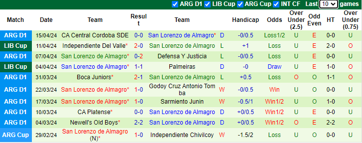 Nhận định, soi kèo Liverpool Montevideo vs San Lorenzo, 7h00 ngày 24/4: Tiếp đà bất bại - Ảnh 2