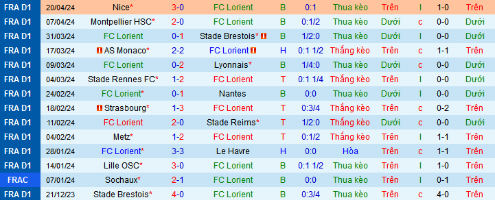 Nhận định, soi kèo Lorient vs PSG, 00h00 ngày 25/4: Cuộc chiến của đỉnh và đáy - Ảnh 2