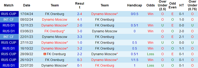 Nhận định, soi kèo Orenburg với Dynamo Moscow, 20h00 ngày 24/4: Đối thủ yêu thích - Ảnh 3
