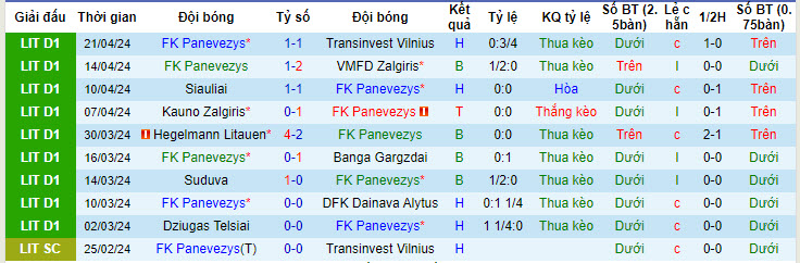 Nhận định, soi kèo Panevezys vs Dziugas Telsiai, 22h00 ngày 24/04: Vươn lên vị trí nhì bảng - Ảnh 1