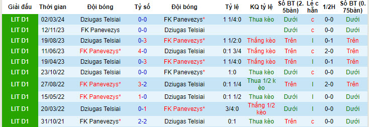 Nhận định, soi kèo Panevezys vs Dziugas Telsiai, 22h00 ngày 24/04: Vươn lên vị trí nhì bảng - Ảnh 3