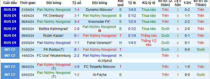 Nhận định, soi kèo Pari Nizhny Novgorod với Lokomotiv Moscow, 22h15 ngày 24/04: Chặn đà sa sút - Ảnh 2