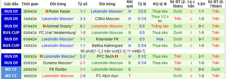Nhận định, soi kèo Pari Nizhny Novgorod với Lokomotiv Moscow, 22h15 ngày 24/04: Chặn đà sa sút - Ảnh 3
