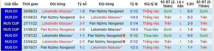 Nhận định, soi kèo Pari Nizhny Novgorod với Lokomotiv Moscow, 22h15 ngày 24/04: Chặn đà sa sút - Ảnh 4