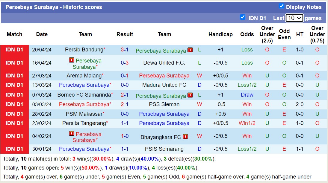 Nhận định, soi kèo Persebaya Surabaya với Bali United FC, 15h00 ngày 24/4: Khách lấn át chủ nhà - Ảnh 1