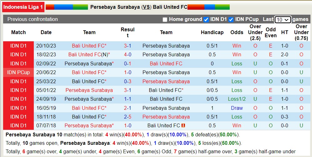 Nhận định, soi kèo Persebaya Surabaya với Bali United FC, 15h00 ngày 24/4: Khách lấn át chủ nhà - Ảnh 4