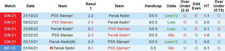 Nhận định, soi kèo Persik Kediri với PSS Sleman, 19h00 ngày 24/4: Tin vào cửa trên - Ảnh 3