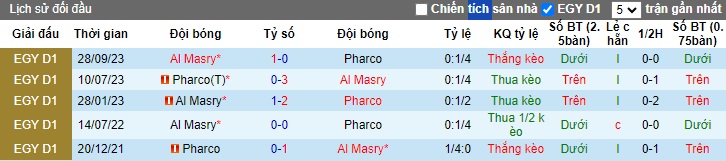 Nhận định, soi kèo Pharco với Al Masry, 0h00 ngày 24/4: Ca khúc khải hoàn - Ảnh 2