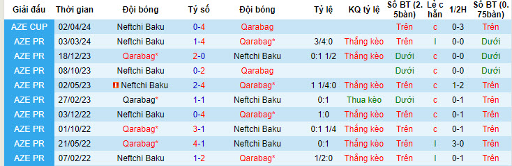 Nhận định, soi kèo Qarabag với Neftchi Baku, 22h59 ngày 24/04: Trận đấu thủ tục - Ảnh 3