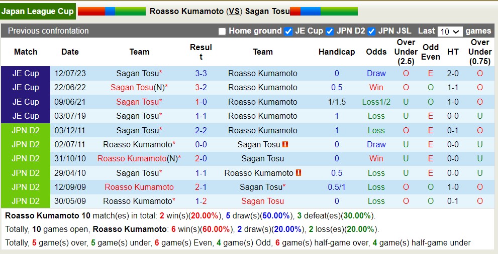 Nhận định, soi kèo Roasso Kumamoto với Sagan Tosu, 17h00 ngày 24/4: Tưng bừng bàn thắng - Ảnh 3