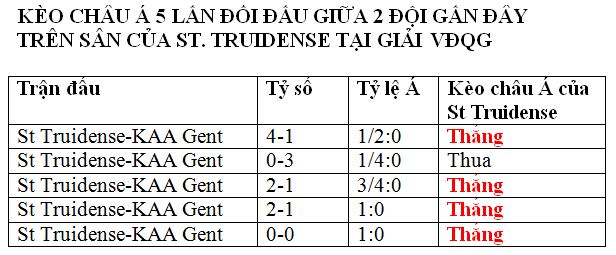 Nhận định, soi kèo St.Truidense vs K.A.A. Gent, 01h30 ngày 24/4: Thu hẹp khoảng cách - Ảnh 2