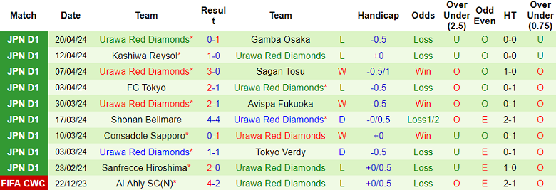 Nhận định, soi kèo Tottori với Urawa Red Diamonds, 17h30 ngày 24/4: Chênh lệch trình độ - Ảnh 2