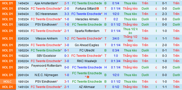 Nhận định, soi kèo Twente Enschede vs Almere City, 23h45 ngày 24/4: Khi khách hết động lực - Ảnh 2
