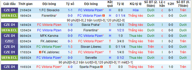 Nhận định, soi kèo Viktoria Plzen với FC Fastav Zlin, 22h59 ngày 24/04: Lý lẽ của kẻ mạnh - Ảnh 2