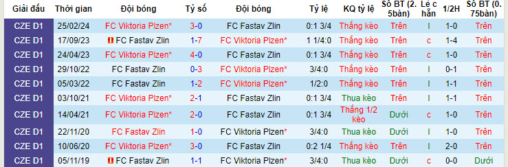 Nhận định, soi kèo Viktoria Plzen với FC Fastav Zlin, 22h59 ngày 24/04: Lý lẽ của kẻ mạnh - Ảnh 4