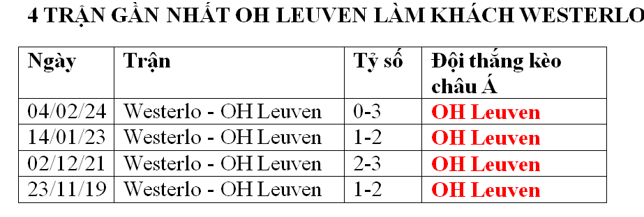 Nhận định, soi kèo Westerlo vs Oud Heverlee Leuven, 01h30 ngày 24/4: Tạm biệt Westerlo! - Ảnh 3