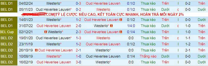 Nhận định, soi kèo Westerlo vs Oud Heverlee Leuven, 01h30 ngày 24/4: Tạm biệt Westerlo! - Ảnh 6