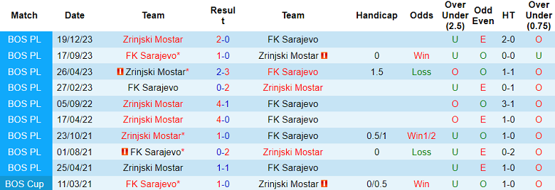 Nhận định, soi kèo Zrinjski Mostar với Sarajevo, 01h30 ngày 25/4: Điểm tựa sân nhà - Ảnh 3