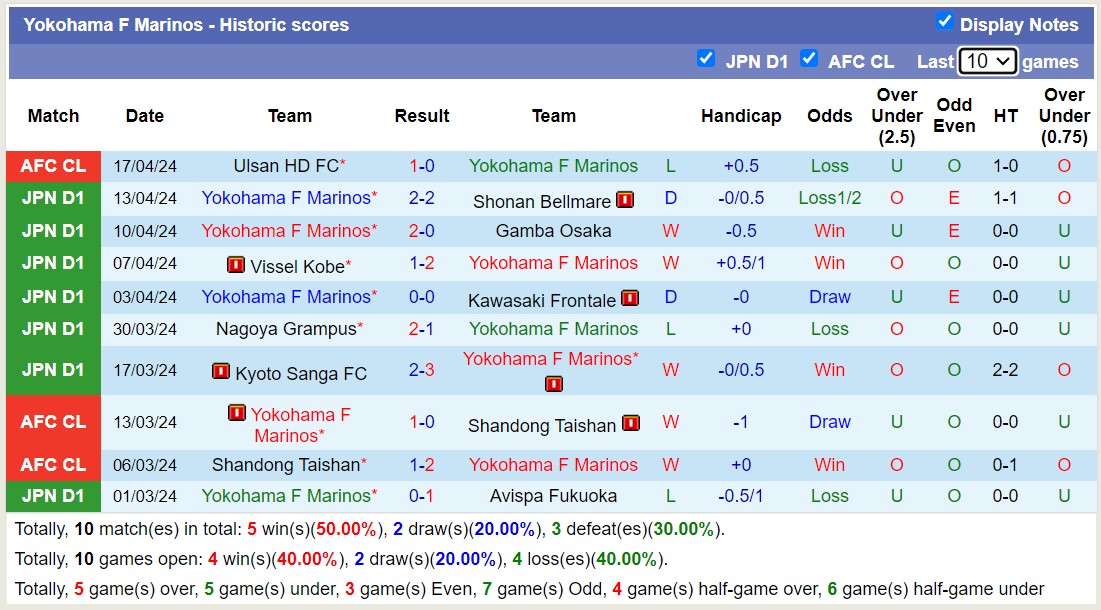 Phân tích tỷ lệ kèo hiệp 1 Yokohama F Marinos với Ulsan HD FC, 17h00 ngày 24/4 - Ảnh 2