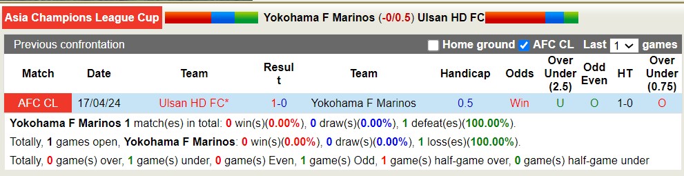 Phân tích tỷ lệ kèo hiệp 1 Yokohama F Marinos với Ulsan HD FC, 17h00 ngày 24/4 - Ảnh 4
