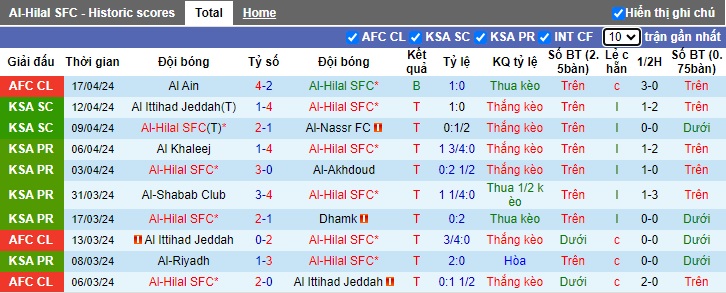 Soi kèo phạt góc Al-Hilal vs Al Ain, 01h00 ngày 24/4 - Ảnh 3