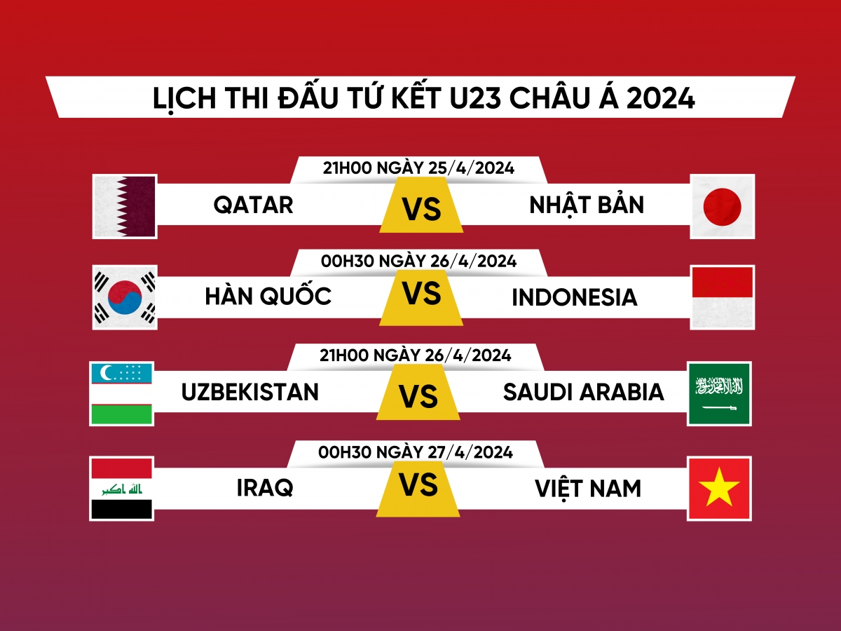 4 cặp tứ kết U23 châu Á: U23 Việt Nam tái hiện lại hành trình ở Thường Châu - Ảnh 1