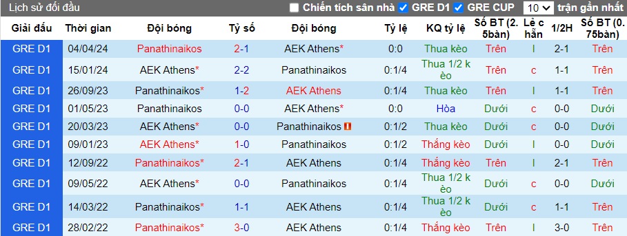 Nhận định, soi kèo AEK Athens với Panathinaikos, 0h30 ngày 25/4: Chia điểm! - Ảnh 2