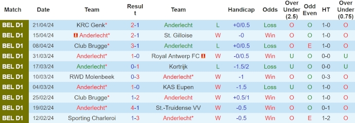 Nhận định, soi kèo Anderlecht với Cercle Brugge, 1h30 ngày 25/4: Khẳng định ngôi đầu - Ảnh 1