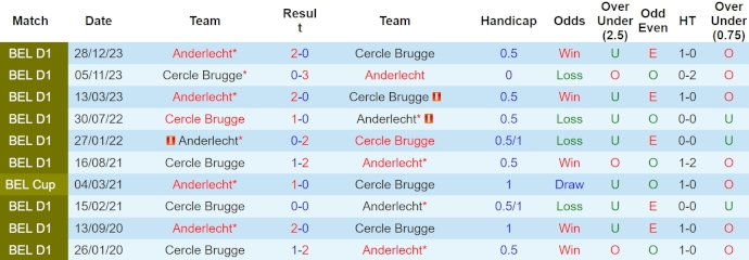 Nhận định, soi kèo Anderlecht với Cercle Brugge, 1h30 ngày 25/4: Khẳng định ngôi đầu - Ảnh 3