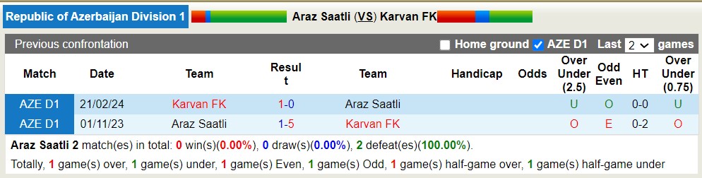 Nhận định, soi kèo Araz Saatli với Karvan FK, 18h30 ngày 25/4: Trái đắng trên tổ ấm - Ảnh 3