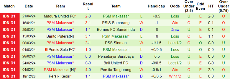 Nhận định, soi kèo Arema Malang với PSM Makassar, 19h00 ngày 25/4: Cửa dưới ‘tạch’ - Ảnh 2