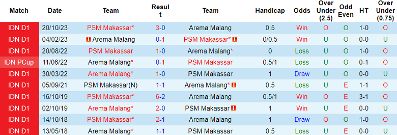 Nhận định, soi kèo Arema Malang với PSM Makassar, 19h00 ngày 25/4: Cửa dưới ‘tạch’ - Ảnh 3