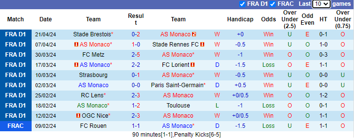 Nhận định, soi kèo AS Monaco vs Lille, 2h00 ngày 25/4: Khó phá dớp - Ảnh 1