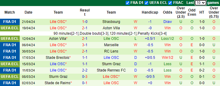 Nhận định, soi kèo AS Monaco vs Lille, 2h00 ngày 25/4: Khó phá dớp - Ảnh 2