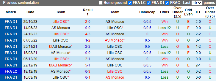 Nhận định, soi kèo AS Monaco vs Lille, 2h00 ngày 25/4: Khó phá dớp - Ảnh 3