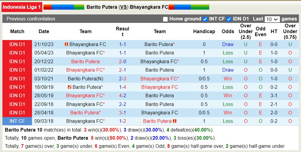 Nhận định, soi kèo Barito Putera với Bhayangkara FC, 15h00 ngày 25/4: Bão tố xa nhà - Ảnh 3