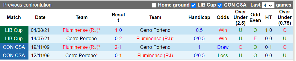 Nhận định, soi kèo Cerro Porteno với Fluminense, 5h00 26/04: Cửa dưới uy tín - Ảnh 1